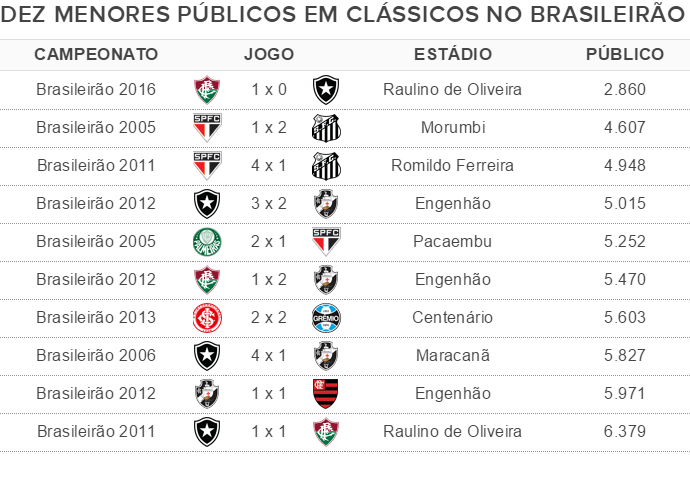 Brasileiro tem recorde de empates nos pontos corridos; Botafogo