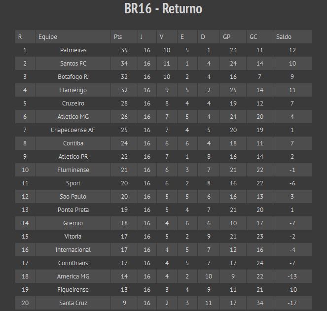 Tabela feita pelo FutDados