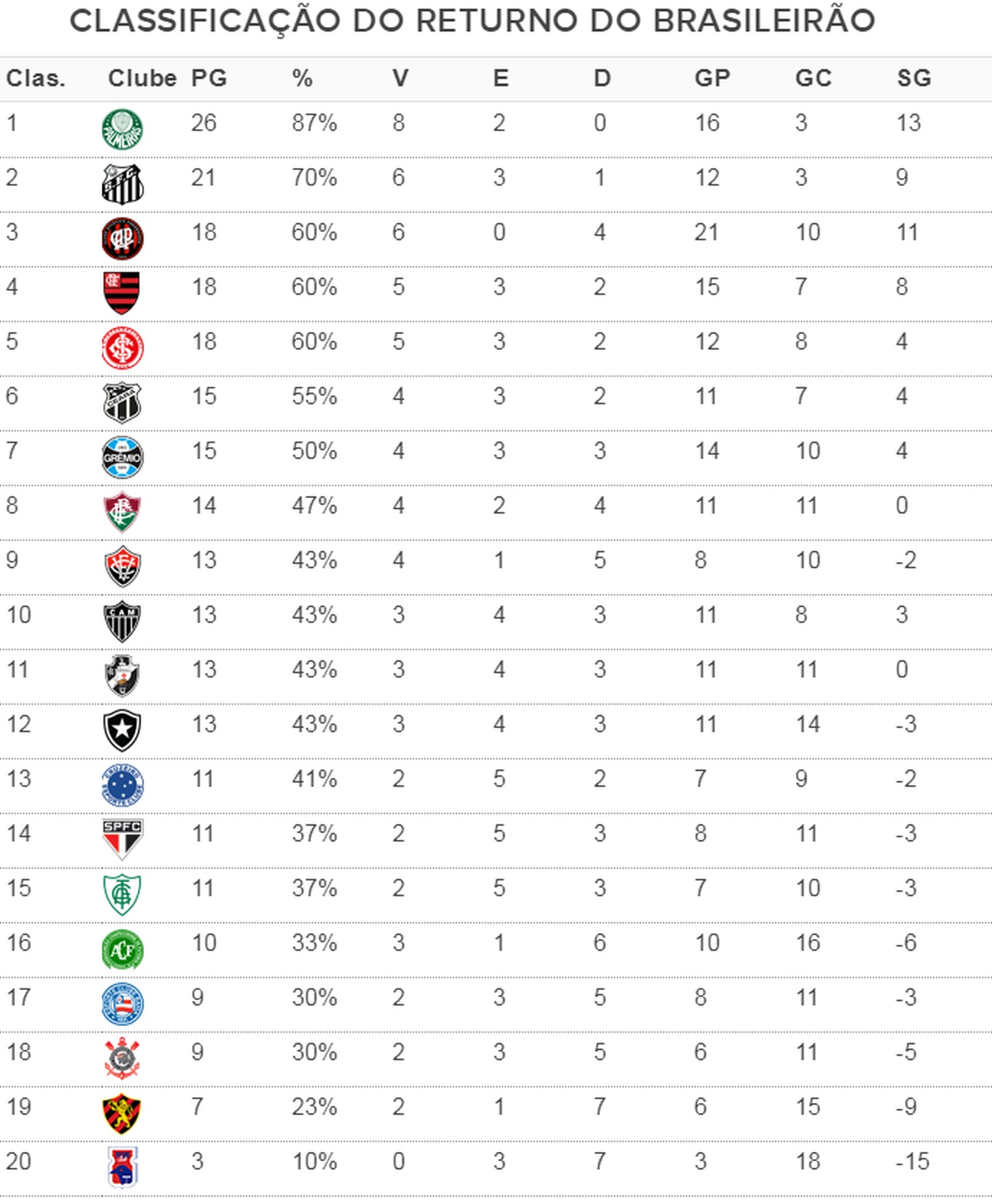 Confira a classificação do segundo turno do Brasileirão Fluminense