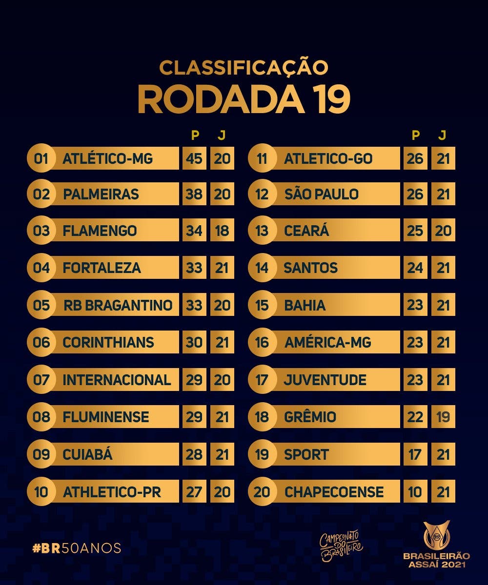 Tabela do Brasileirão com a pontuação dos últimos 5 jogos : r/futebol