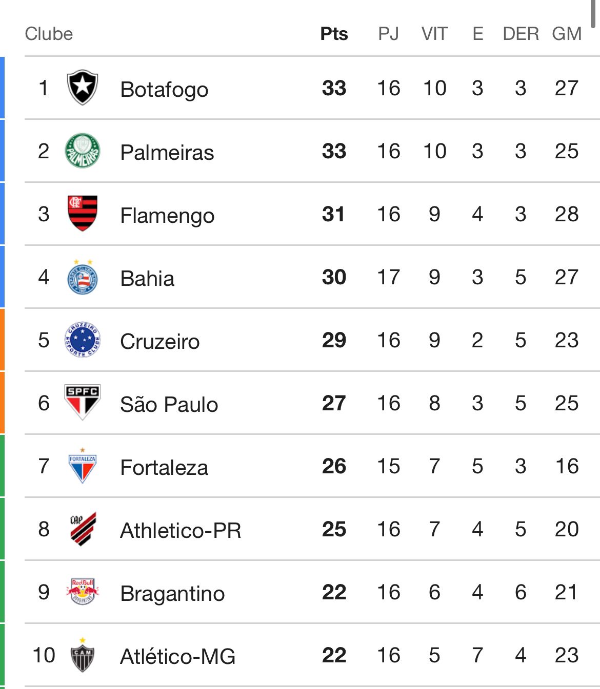 Brasileirão 2024 Resultados e tabela atualizada até aqui com resultado importante no Z4