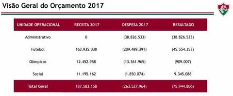 Confira, na íntegra, a proposta orçamentária do Fluminense para 2017