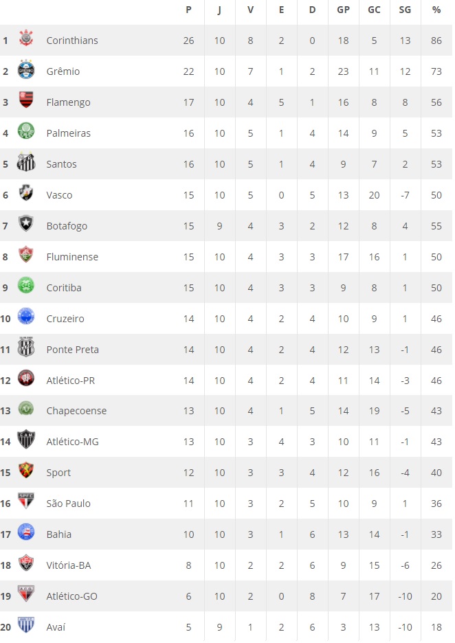 Confira os resultados da rodada 5 e a classificação da Premier League