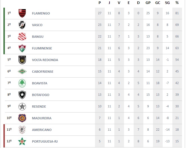 Veja como ficou a classificação geral do Carioca e a posição final do