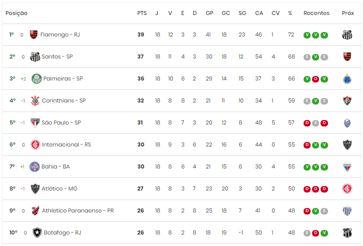 Confira a classificação após a décima rodada do Brasileiro 2022 - Diário do  Peixe