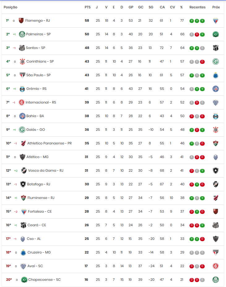 Jogos da rodada do Brasileirão 2019 após a Copa América