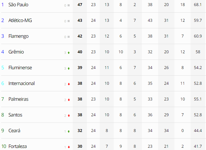 Fim da 24ª rodada! Veja como está a classificação atualizada do