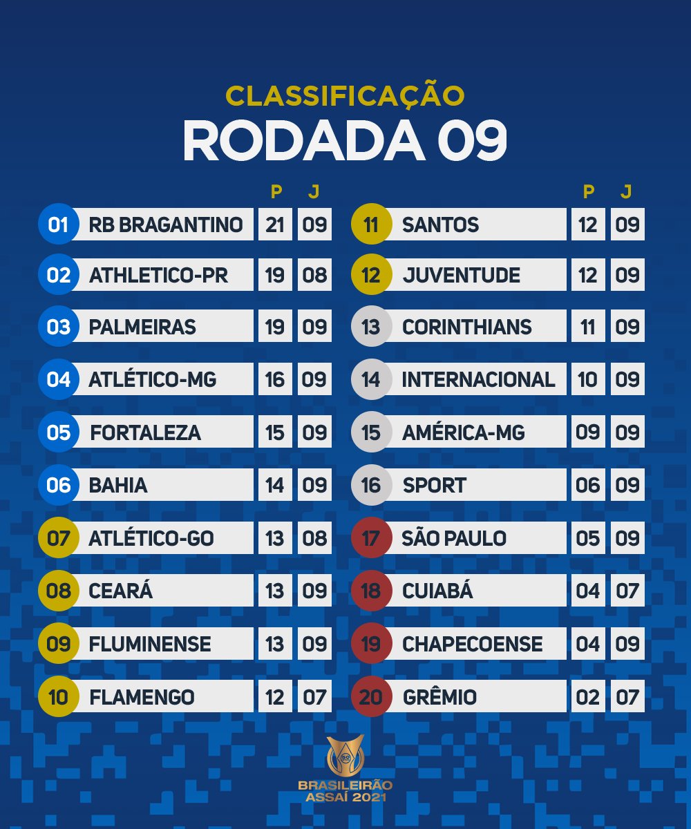 Resultados dos jogos de domingo (05/09)