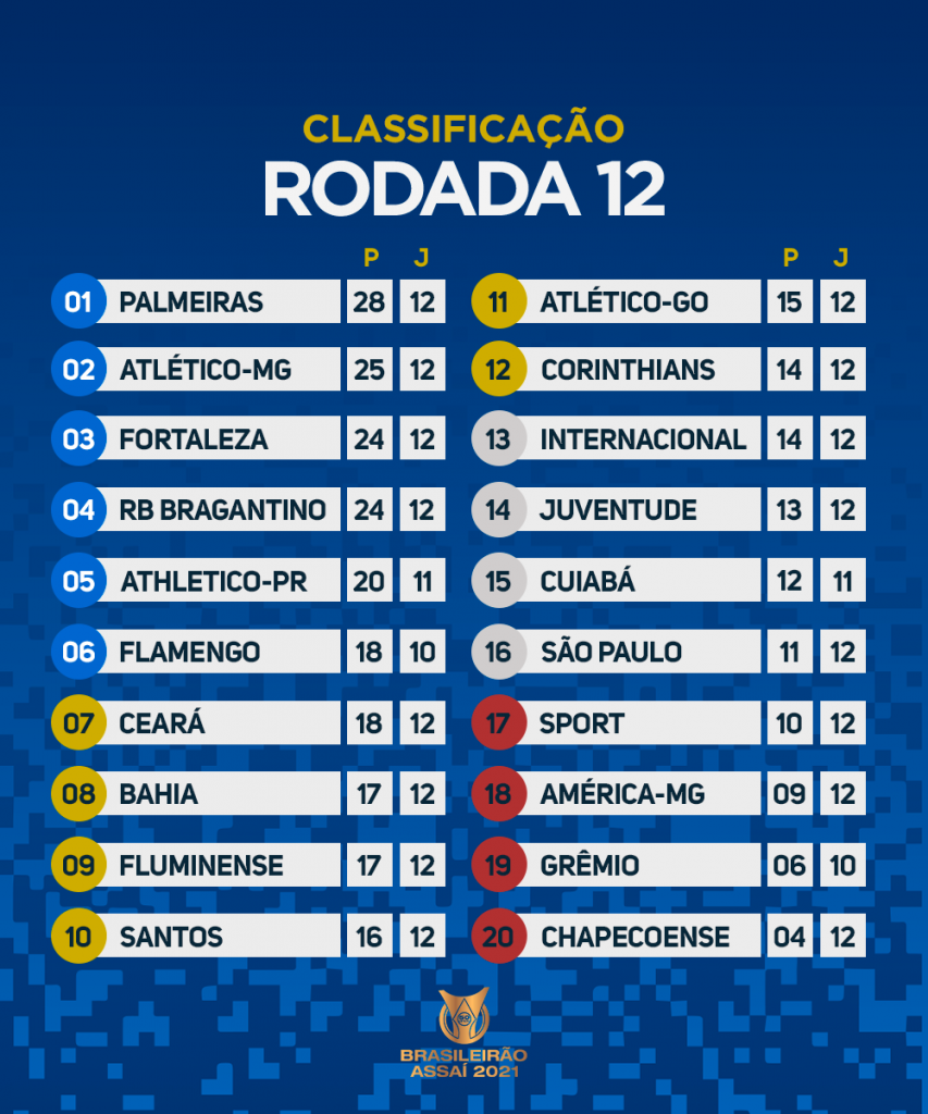 Confira os resultados de ontem, os jogos de hoje e a classificação  atualizada do Campeonato Brasileiro - Jornal da Mídia