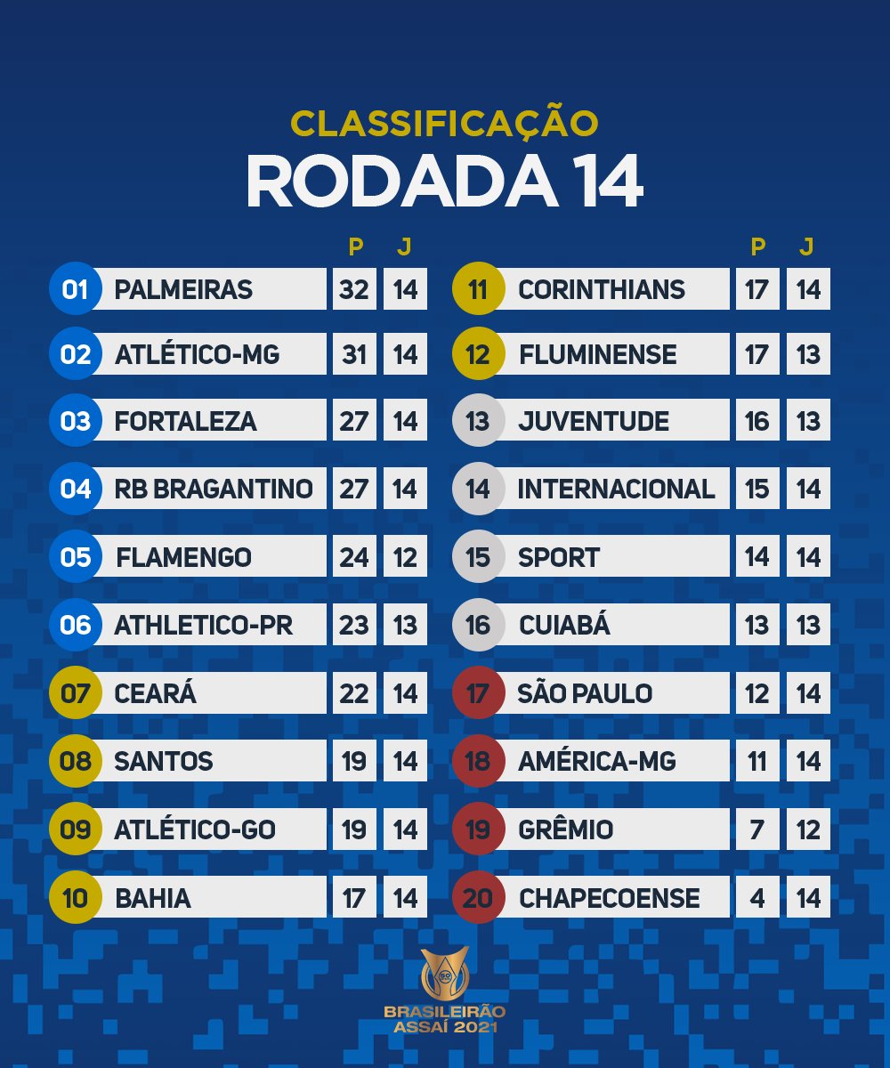 Resultados, classificações e próximos jogos das Séries A e B