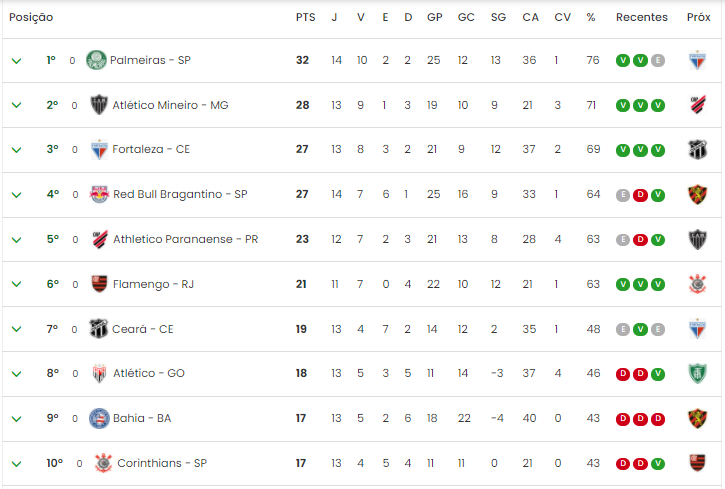 Confira os resultados de ontem, os jogos de hoje e a classificação