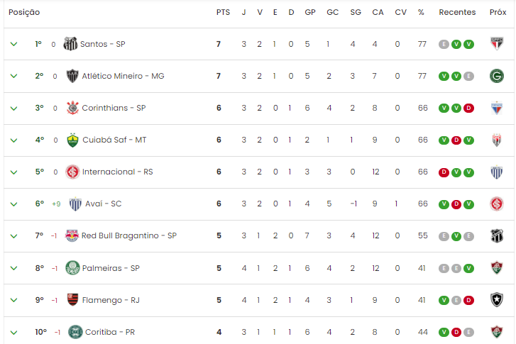 Confira os jogos da quarta rodada do Campeonato Brasileiro e a