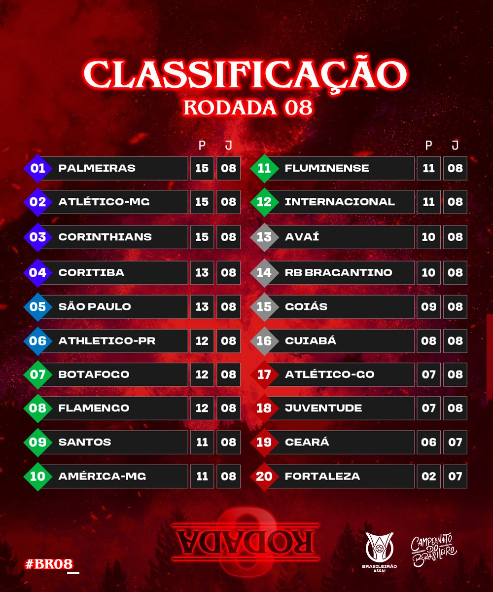 Campeonato Brasileiro: confira a classificação atualizada e os