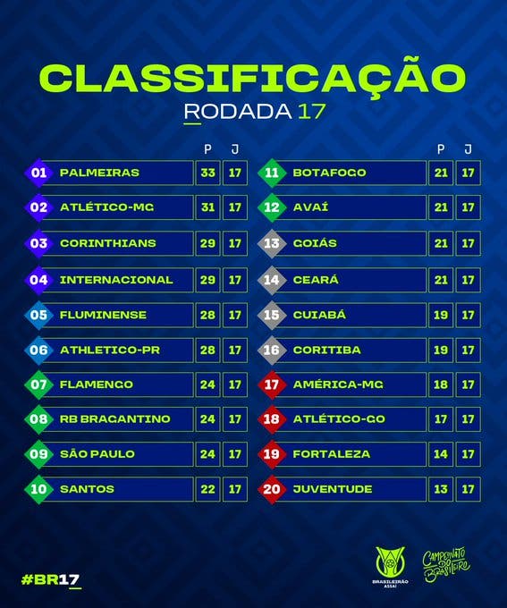 18ª rodada do Brasileirão começa com grandes jogos hoje (05