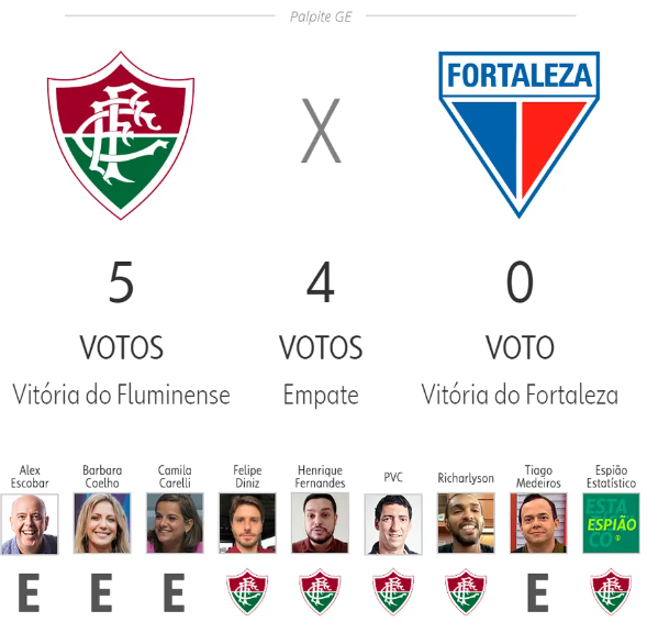 Fluminense x Fortaleza: Veja os palpites dos jornalistas dos canais Globo e  SporTV - Fluminense: Últimas notícias, vídeos, onde assistir e próximos  jogos