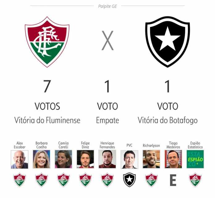 Maioria dos jornalistas dos Canais Globo apostam em vitória do Fluminense  contra o Botafogo - Fluminense: Últimas notícias, vídeos, onde assistir e  próximos jogos