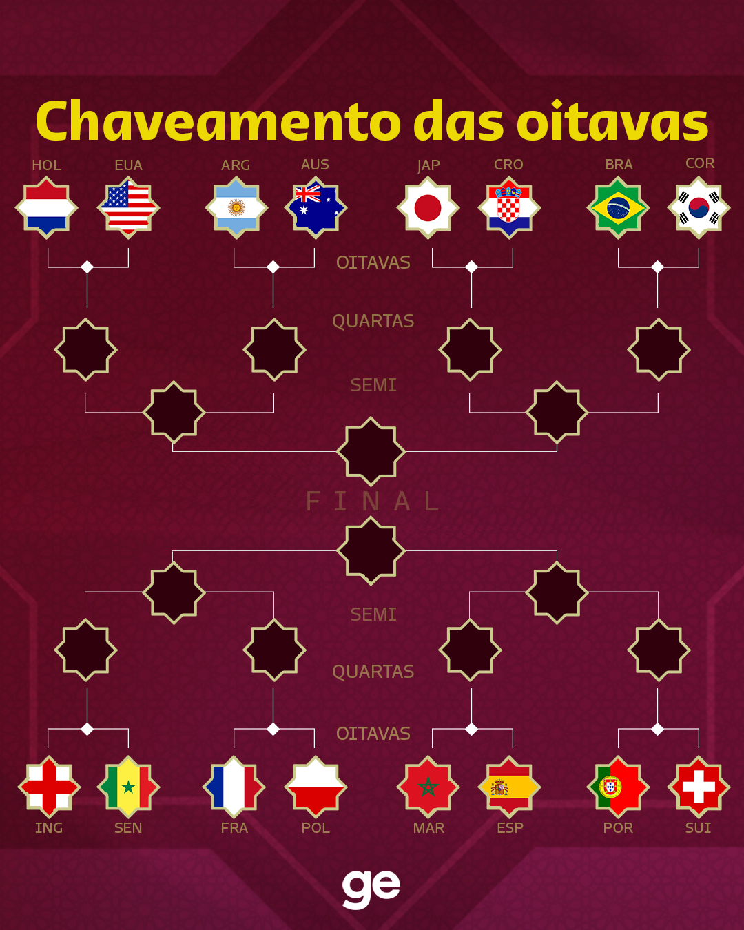 Como ficaria o chaveamento do mata mata se mantidas as posições da