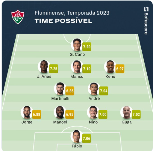 🚨O FLUMINENSE HOJE É O MELHOR TIME DO BRASIL ? ENTENDA NESTE