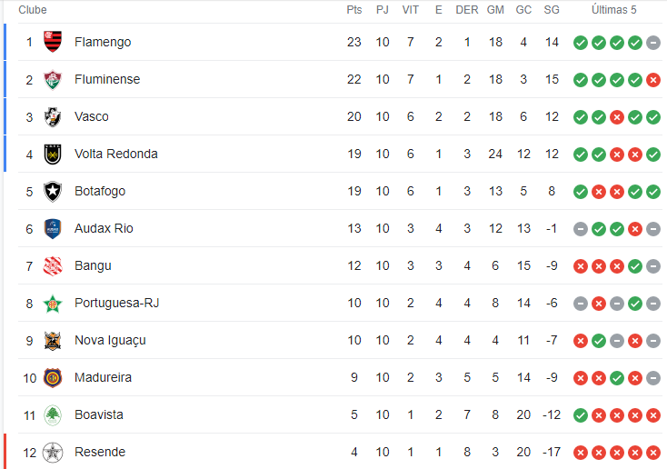 VAI FERVER! Flamengo e Fluminense SE ENFRENTAM HOJE pelo TÍTULO da Taça  Guanabara!