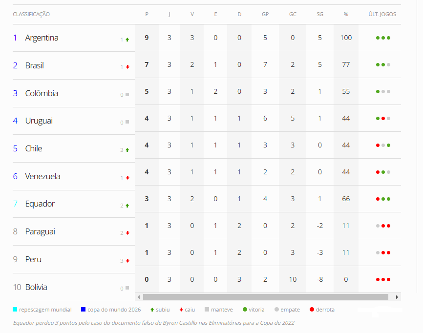 Veja os resultados e classificação das Eliminatórias da Copa do Mundo após  a 2ª rodada