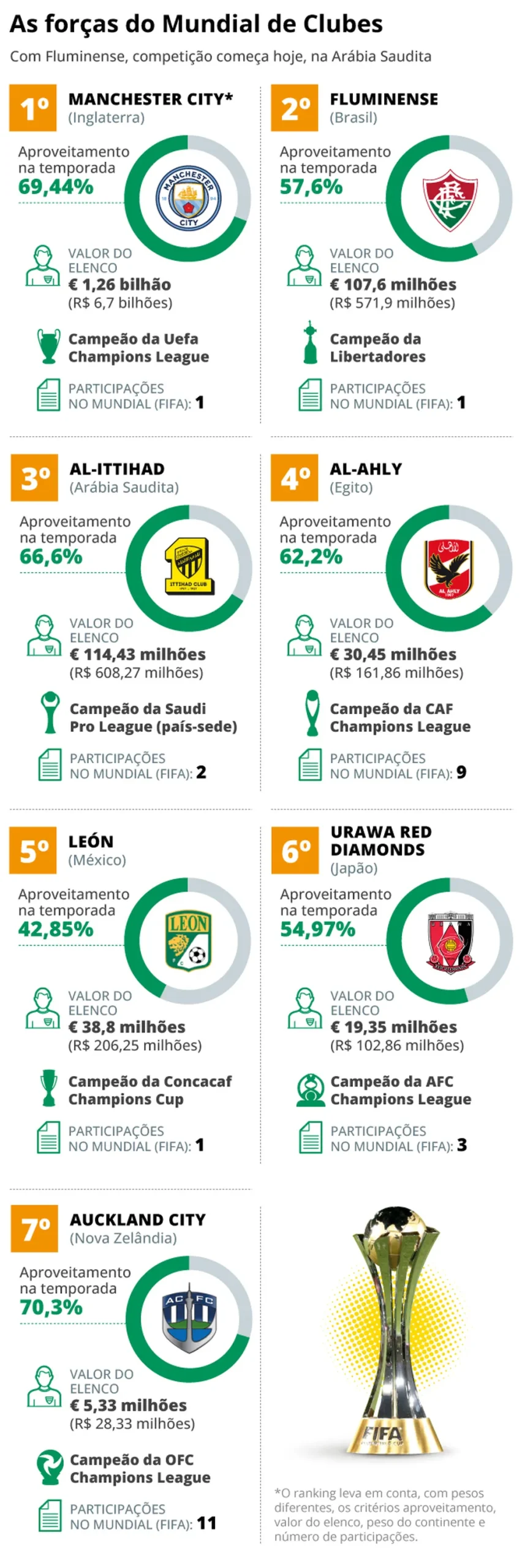 Quem é favorito? Quem pode surpreender? Veja a análise dos grupos